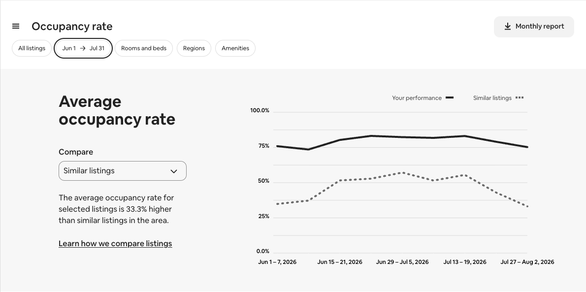 Airbnb dashboard screenshot: average occupancy rate for our listings vs similar listings, with Airbnb's figure '33.3% higher' circled in red