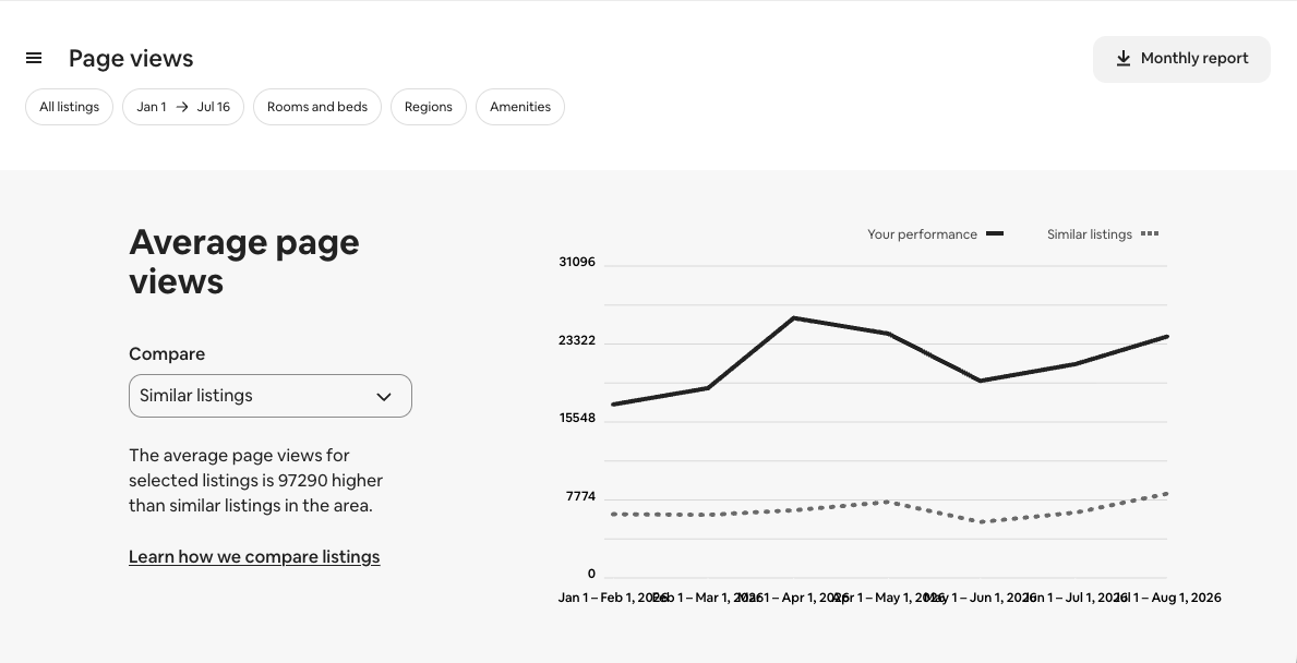 Airbnb dashboard screenshot: average page views for our listings vs similar listings, with Airbnb's figure '97290 higher' circled in red