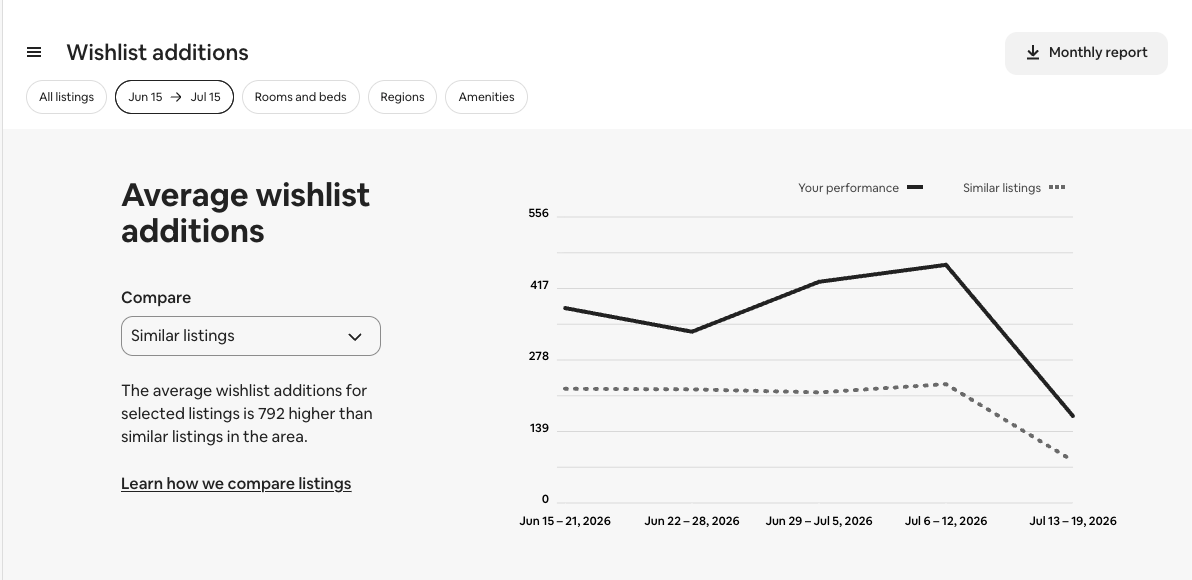 Airbnb dashboard screenshot: average wishlist additions for our listings vs similar listings, with Airbnb's figure '792 higher' circled in red